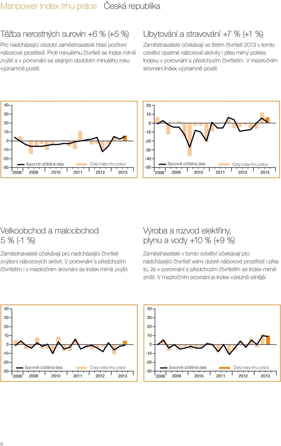 Ubytování a stravování +7 % (+1 %) Zaměstnavatelé očekávají ve třetím čtvrtletí 213 v tomto odvětví opatrné náborové aktivity i přes mírný pokles Indexu v porovnání s předchozím čtvrtletím.
