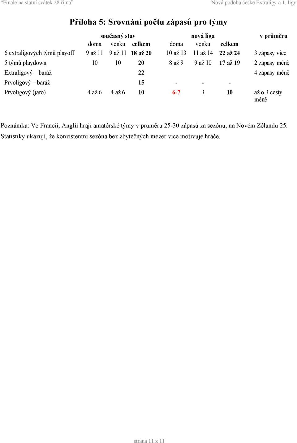 zápasy méně Prvoligový baráž 15 - - - Prvoligový (jaro) 4 až 6 4 až 6 10 6-7 3 10 až o 3 cesty méně Poznámka: Ve Francii, Anglii hrají amatérské týmy