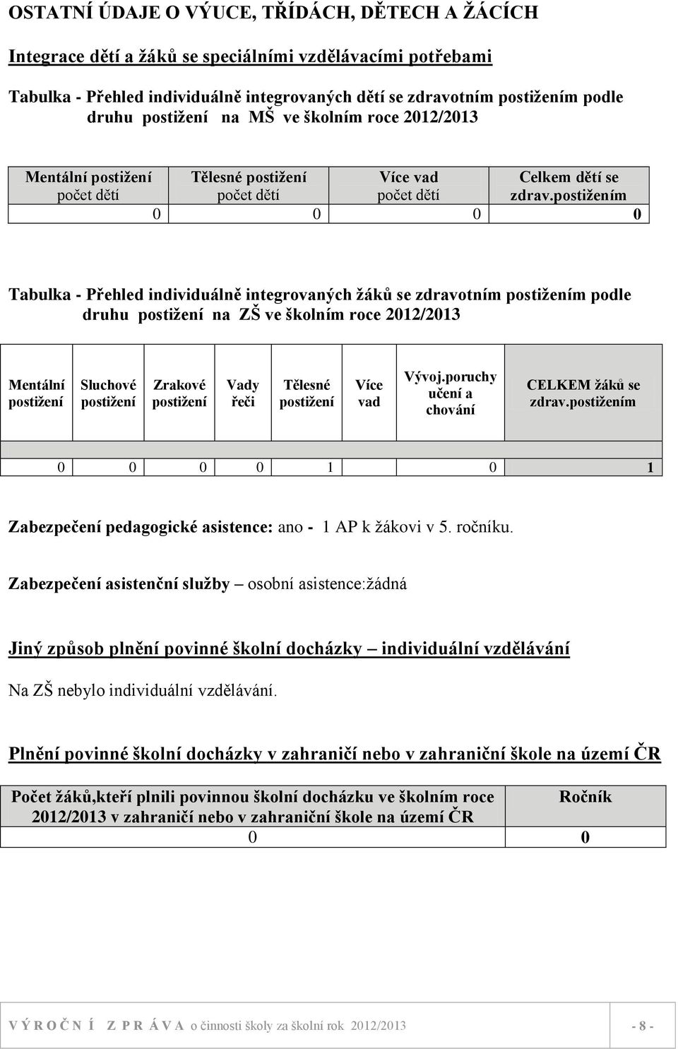 postižením 0 0 0 0 Tabulka - Přehled individuálně integrovaných žáků se zdravotním postižením podle druhu postižení na ZŠ ve školním roce 2012/2013 Mentální postižení Sluchové postižení Zrakové