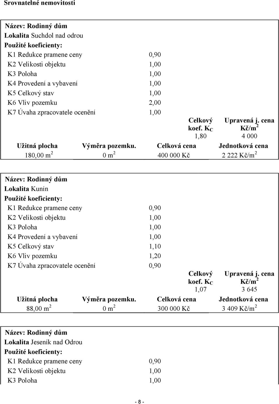 Celková cena Jednotková cena 180,00 m 2 0 m 2 400 000 Kč 2 222 Kč/m 2 Název: Rodinný dům Lokalita Kunín Použité koeficienty: K1 Redukce pramene ceny 0,90 K2 Velikosti objektu 1,00 K3 Poloha 1,00 K4