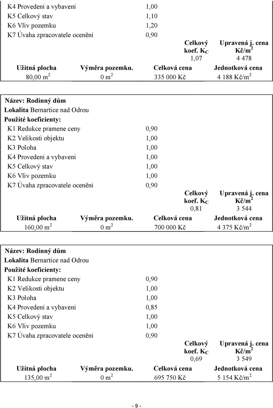 Poloha 1,00 K4 Provedení a vybavení 1,00 K5 Celkový stav 1,00 K6 Vliv pozemku 1,00 K7 Úvaha zpracovatele ocenění 0,90 Celkový koef. K C 0,81 Upravená j. cena Kč/m 2 3 544 Užitná plocha Výměra pozemku.