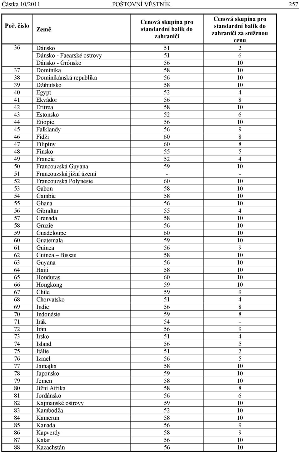 41 Ekvádor 56 8 42 Eritrea 58 10 43 Estonsko 52 6 44 Etiopie 56 10 45 Falklandy 56 9 46 Fidži 60 8 47 Filipíny 60 8 48 Finsko 55 5 49 Francie 52 4 50 Francouzská Guyana 59 10 51 Francouzská jižní