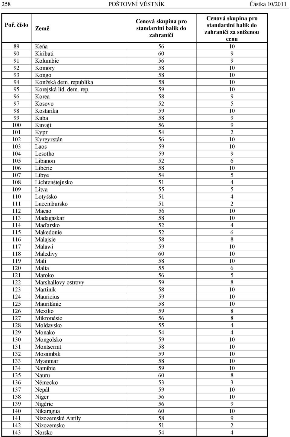 59 10 96 Korea 58 9 97 Kosovo 52 5 98 Kostarika 59 10 99 Kuba 58 9 100 Kuvajt 56 9 101 Kypr 54 2 102 Kyrgyzstán 56 10 103 Laos 59 10 104 Lesotho 59 9 105 Libanon 52 6 106 Libérie 58 10 107 Libye 54 5