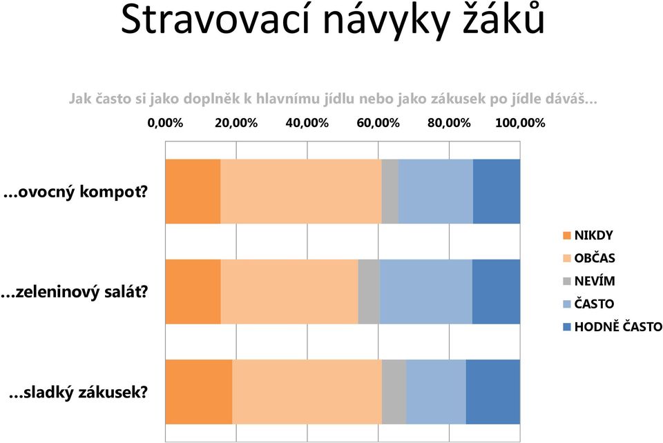 20,00% 40,00% 60,00% 80,00% 100,00% ovocný kompot?