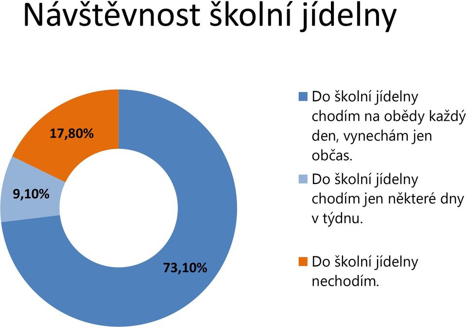 vynechám jen občas.