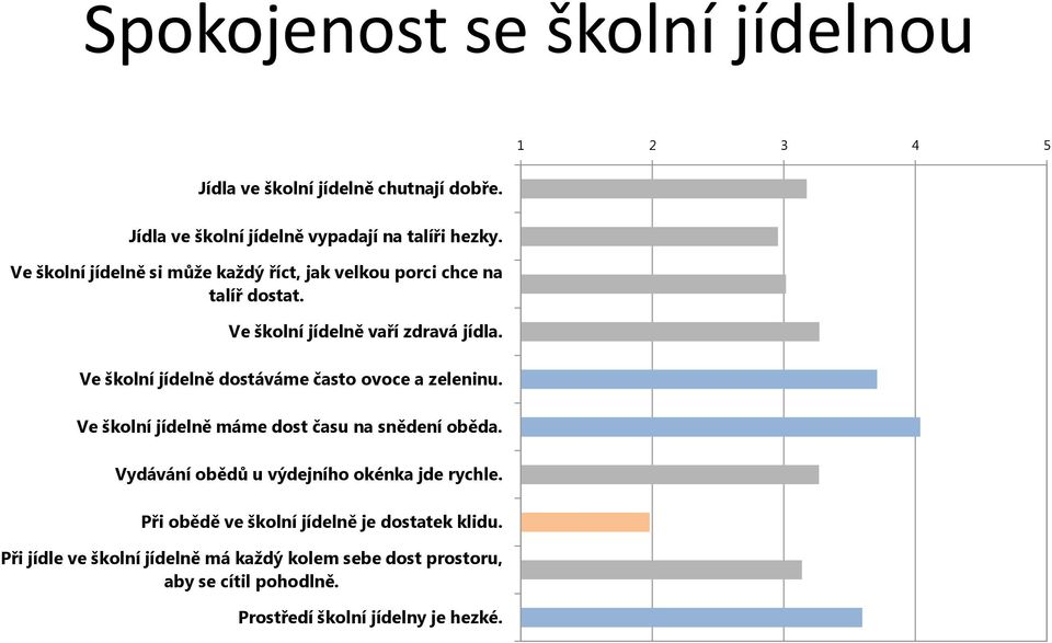 Ve školní jídelně dostáváme často ovoce a zeleninu. Ve školní jídelně máme dost času na snědení oběda.