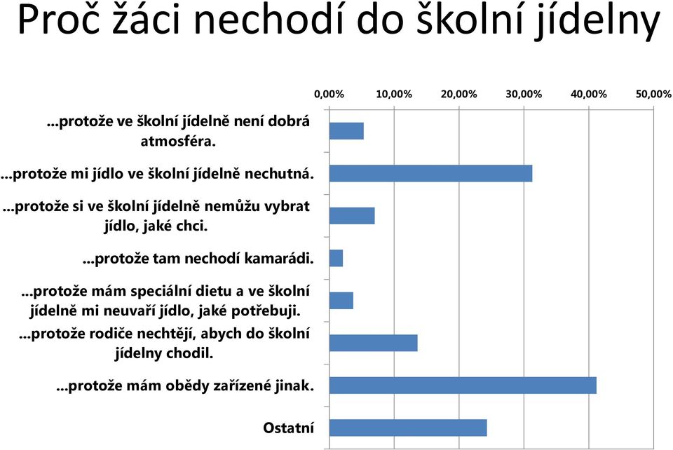 ...protože tam nechodí kamarádi....protože mám speciální dietu a ve školní jídelně mi neuvaří jídlo, jaké potřebuji.