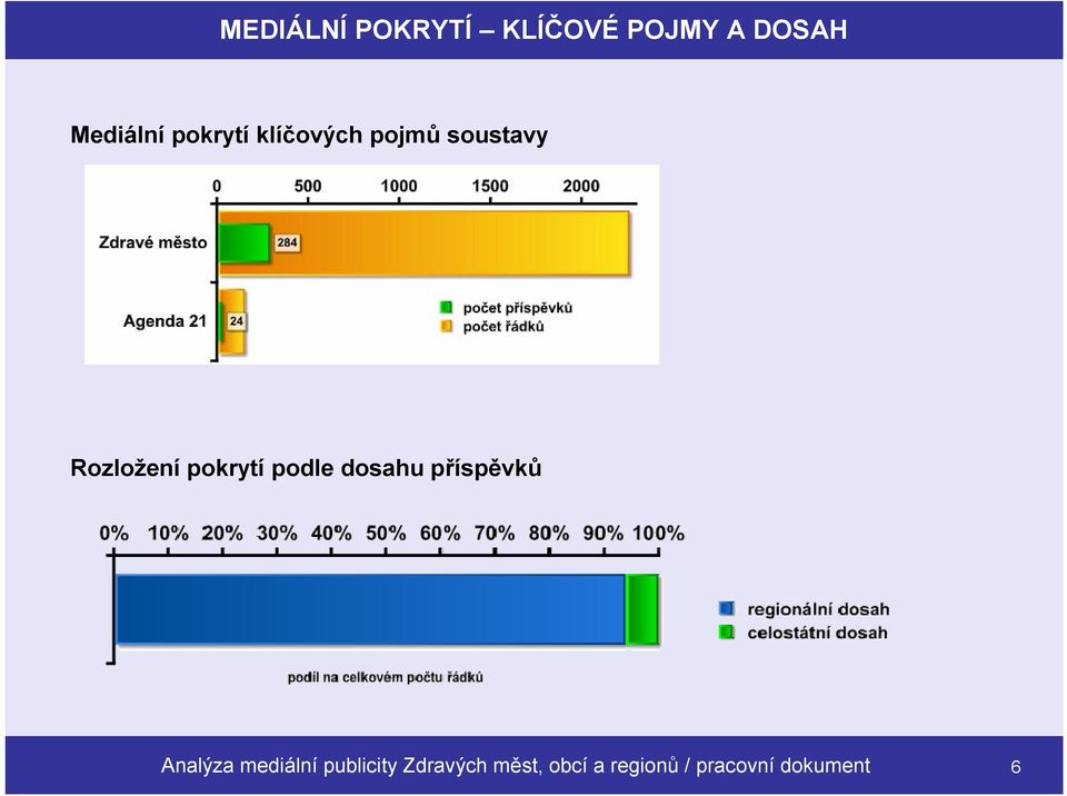 pokrytí podle dosahu příspěvků Analýza mediální