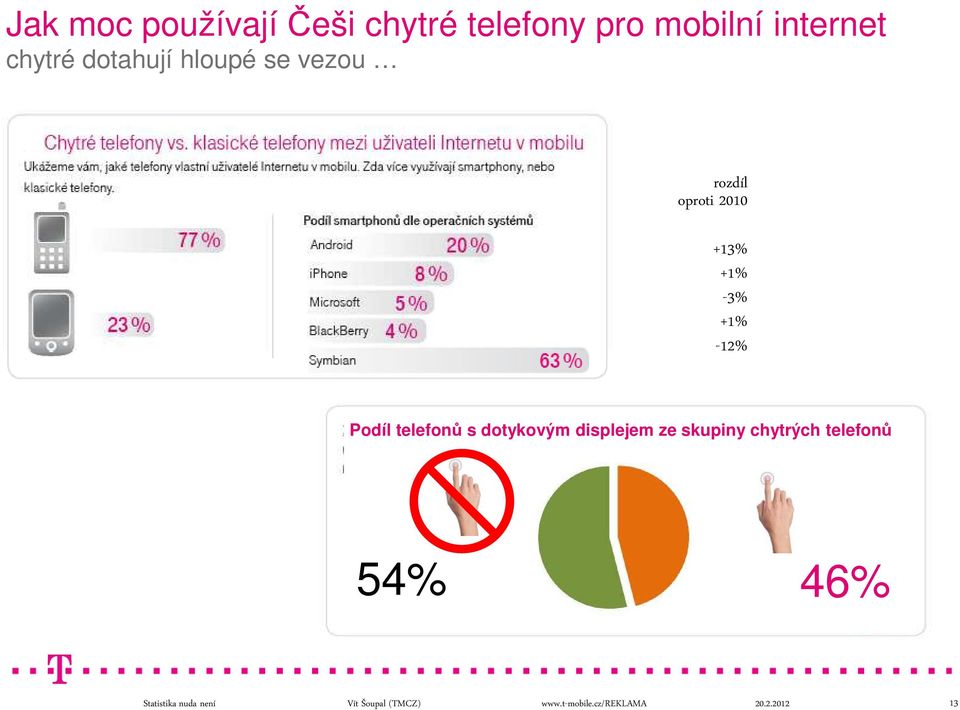 oproti 2010 +13% +1% -3% +1% -12% Podíl telefonů s