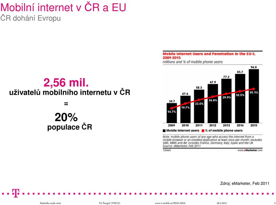 uživatelů mobilního internetu v