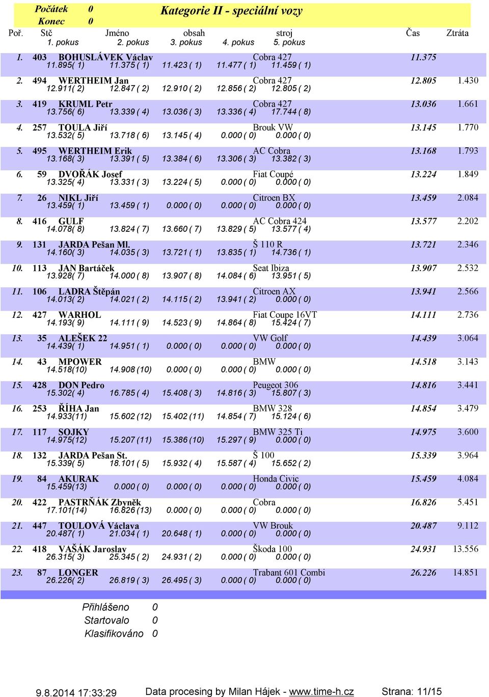 145( 4).( ).( ) 5. 495 WERTHEIM Erik AC Cobra 13.168 1.793 13.168( 3) 13.391( 5) 13.384( 6) 13.36( 3) 13.382( 3) 6. 59 DVOŘÁK Josef Fiat Coupé 13.224 1.849 13.325( 4) 13.331( 3) 13.224( 5).( ).( ) 7.