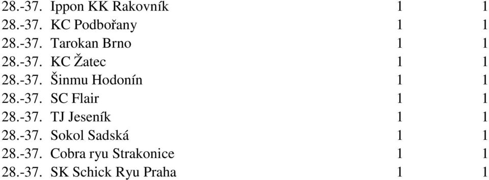 -37. TJ Jeseník 1 1 28.-37. Sokol Sadská 1 1 28.-37. Cobra ryu Strakonice 1 1 28.