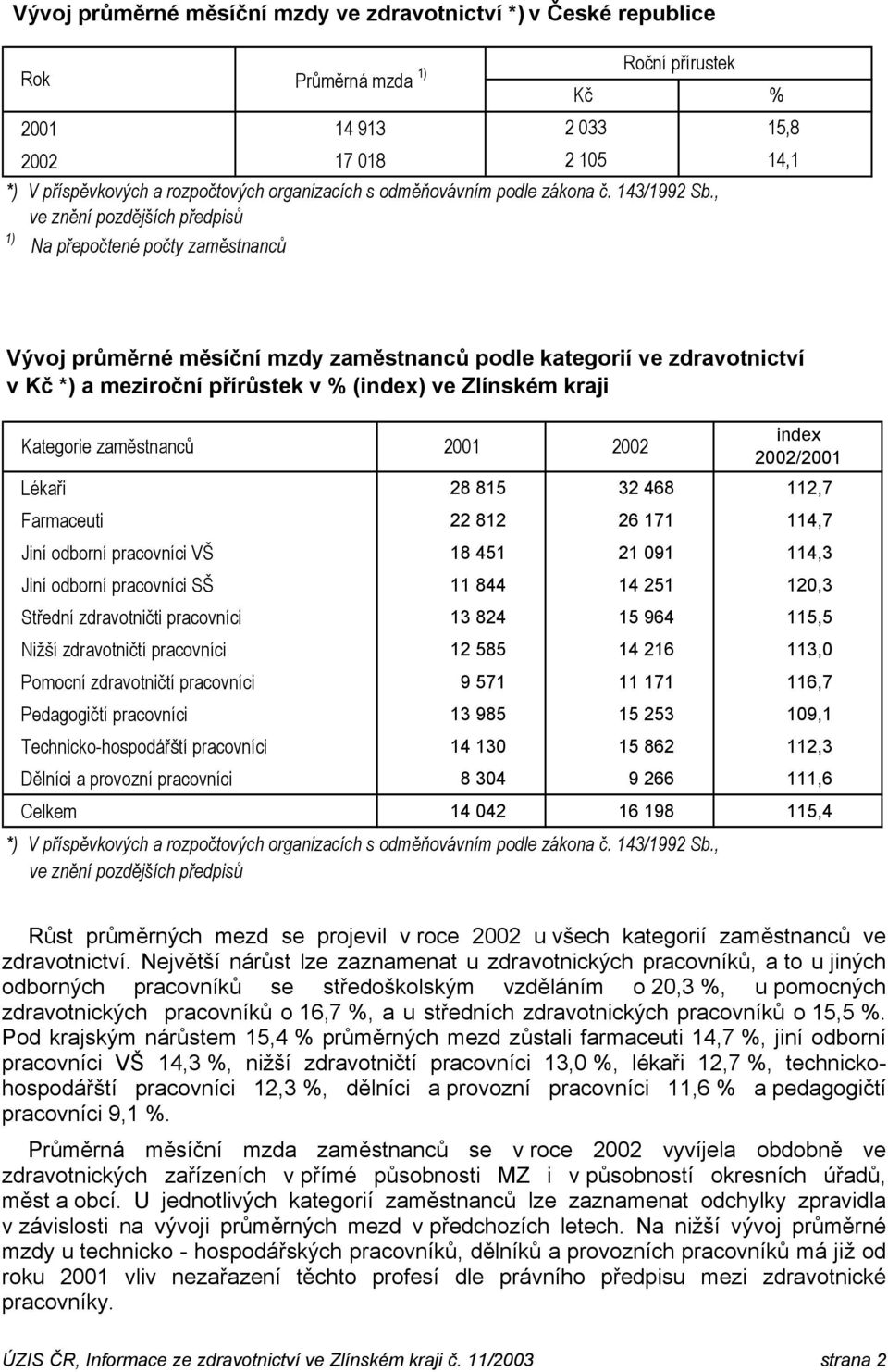 , 1) Na přepočtené počty zaměstnanců Vývoj průměrné měsíční mzdy zaměstnanců podle kategorií ve zdravotnictví v Kč *) a meziroční přírůstek v % (index) ve Zlínském kraji Kategorie zaměstnanců 21 22