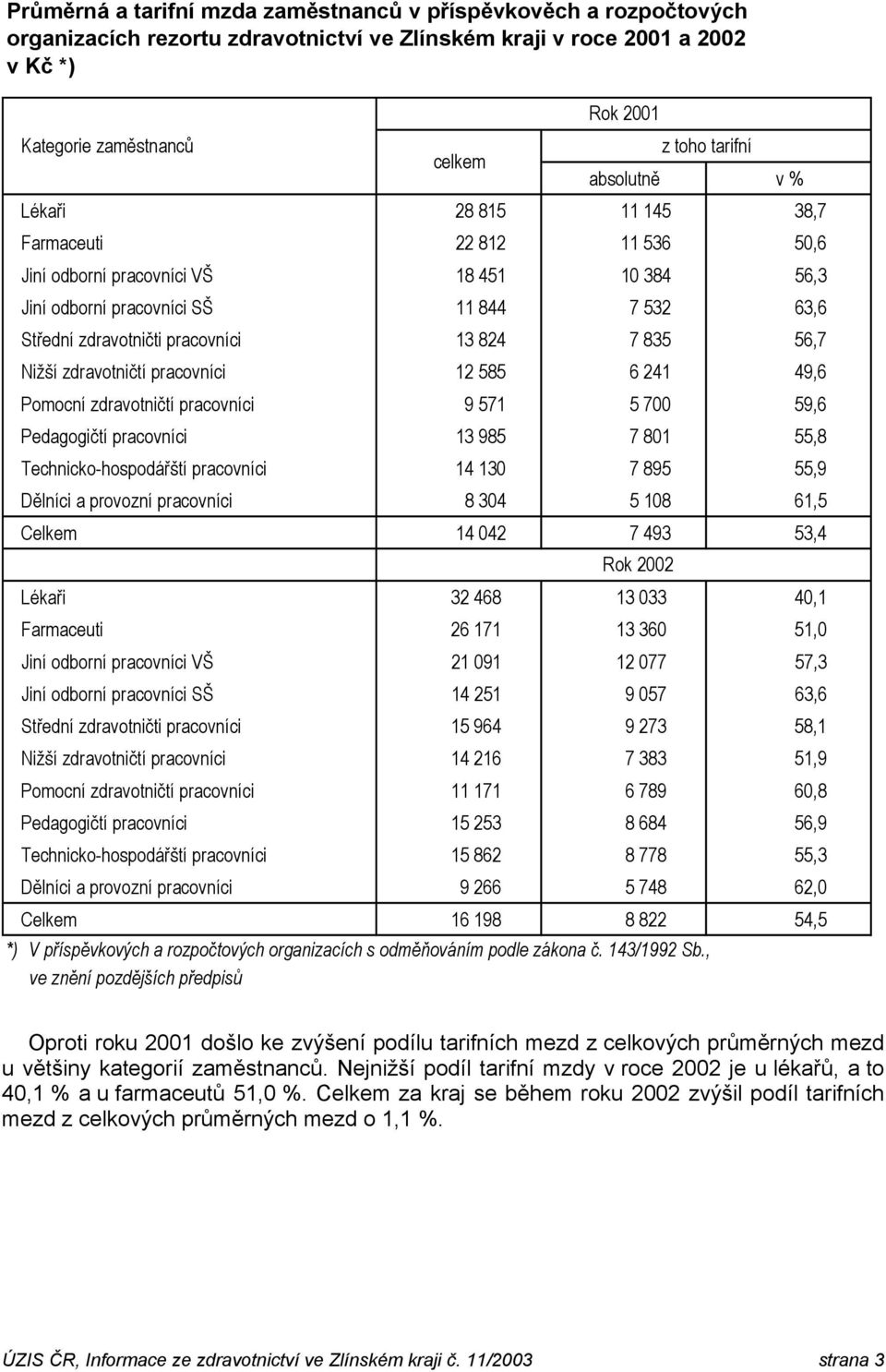 12 585 6 241 49,6 Pomocní zdravotničtí pracovníci 9 571 5 7 59,6 Pedagogičtí pracovníci 13 985 7 81 55,8 Technicko-hospodářští pracovníci 14 13 7 895 55,9 Dělníci a provozní pracovníci 8 34 5 18 61,5