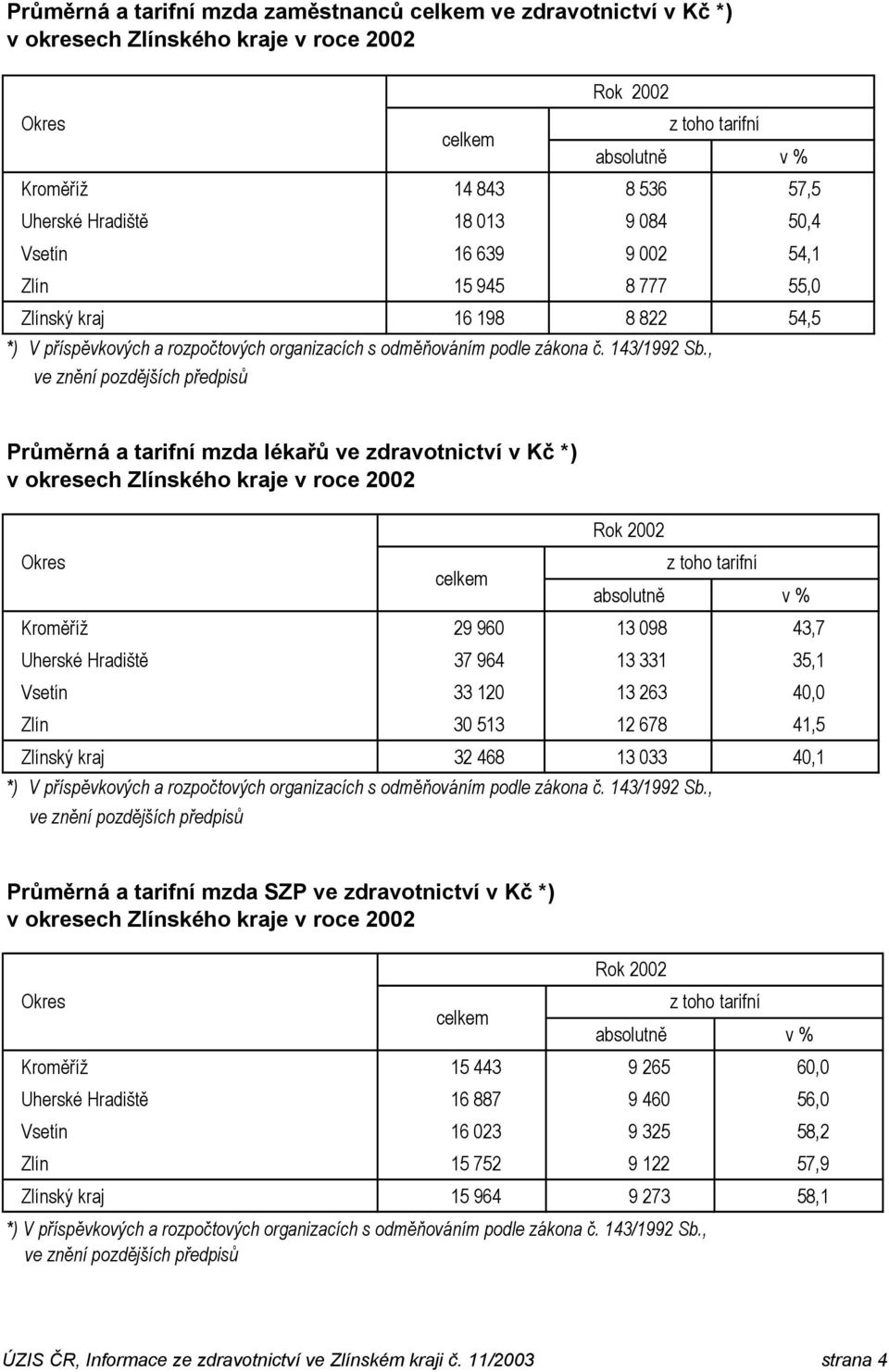 Vsetín 33 12 13 263 4, Zlín 3 513 12 678 41,5 Zlínský kraj 32 468 13 33 4,1 Průměrná a tarifní mzda SZP ve zdravotnictví v Kč *) Rok 22 Okres Kroměříž 15 443 9 265 6,