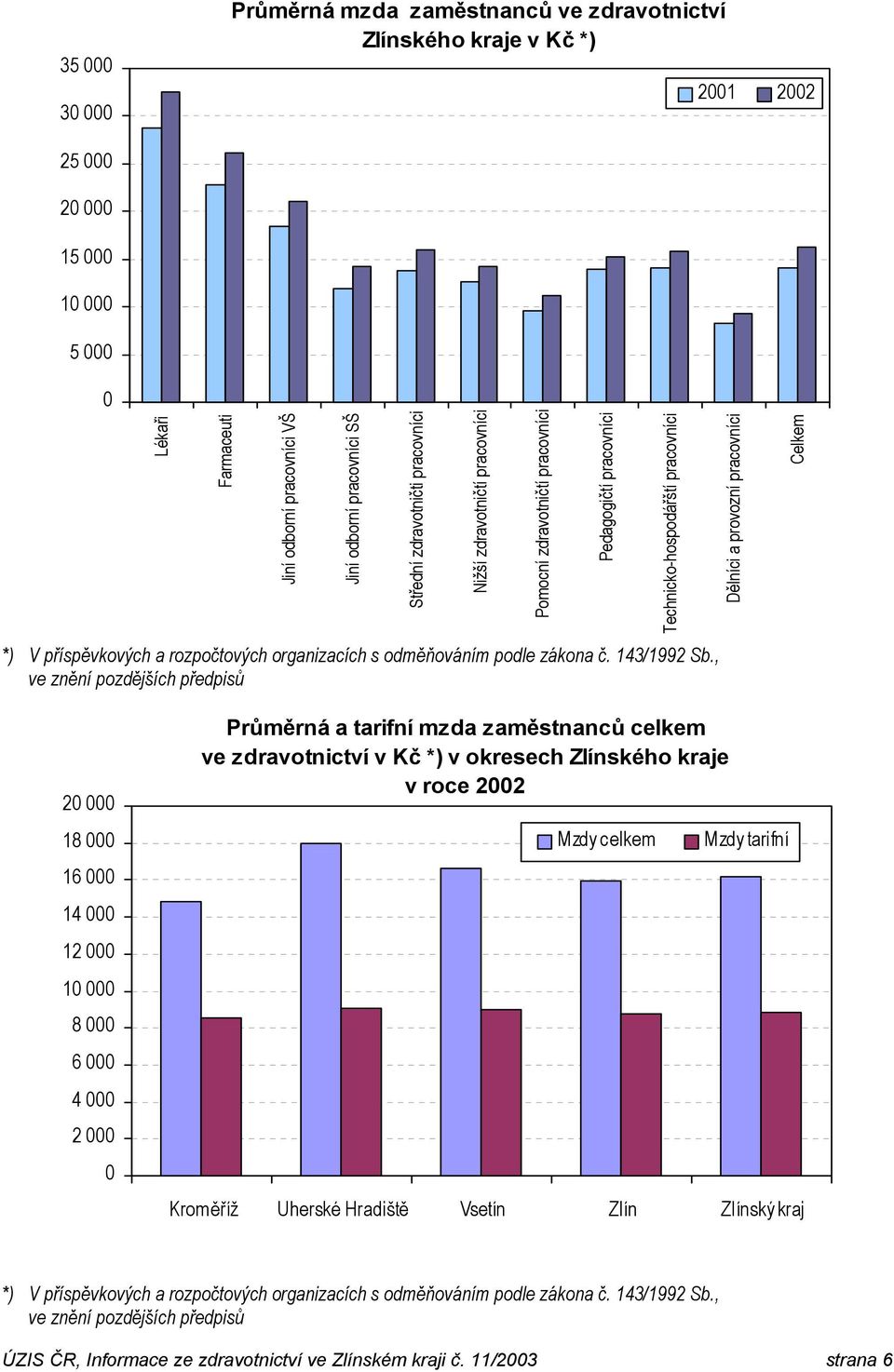 pracovníci Dělníci a provozní pracovníci Celkem 2 18 16 14 12 1 8 6 4 2 Průměrná a tarifní mzda zaměstnanců ve zdravotnictví v Kč *) v okresech