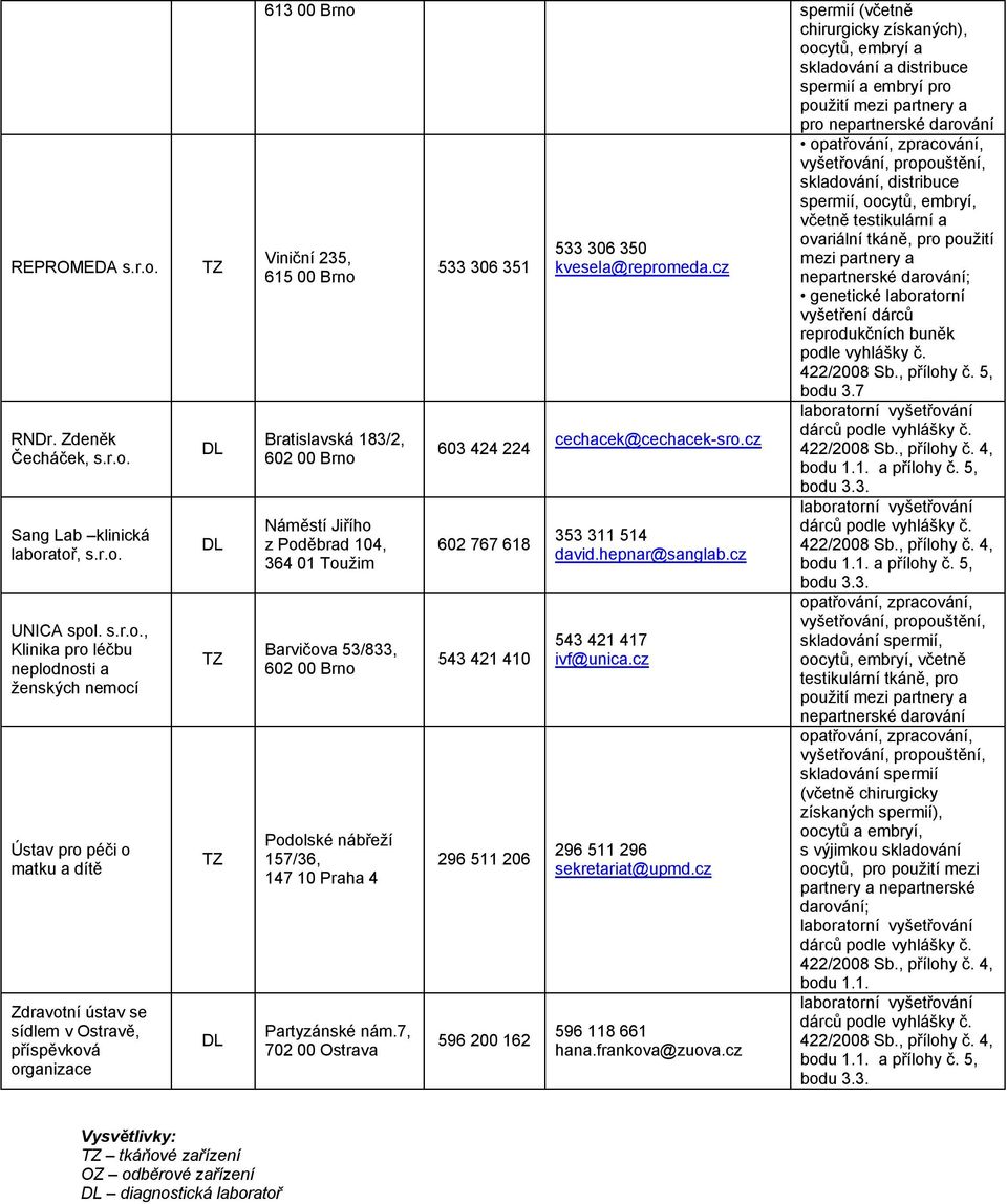 distribuce spermií a embryí pro pro Viniční 235, Bratislavská 183/2, Náměstí Jiřího z Poděbrad 104, 364 01 Toužim Barvičova 53/833, Podolské nábřeží 157/36, 147 10 Praha 4 Partyzánské nám.