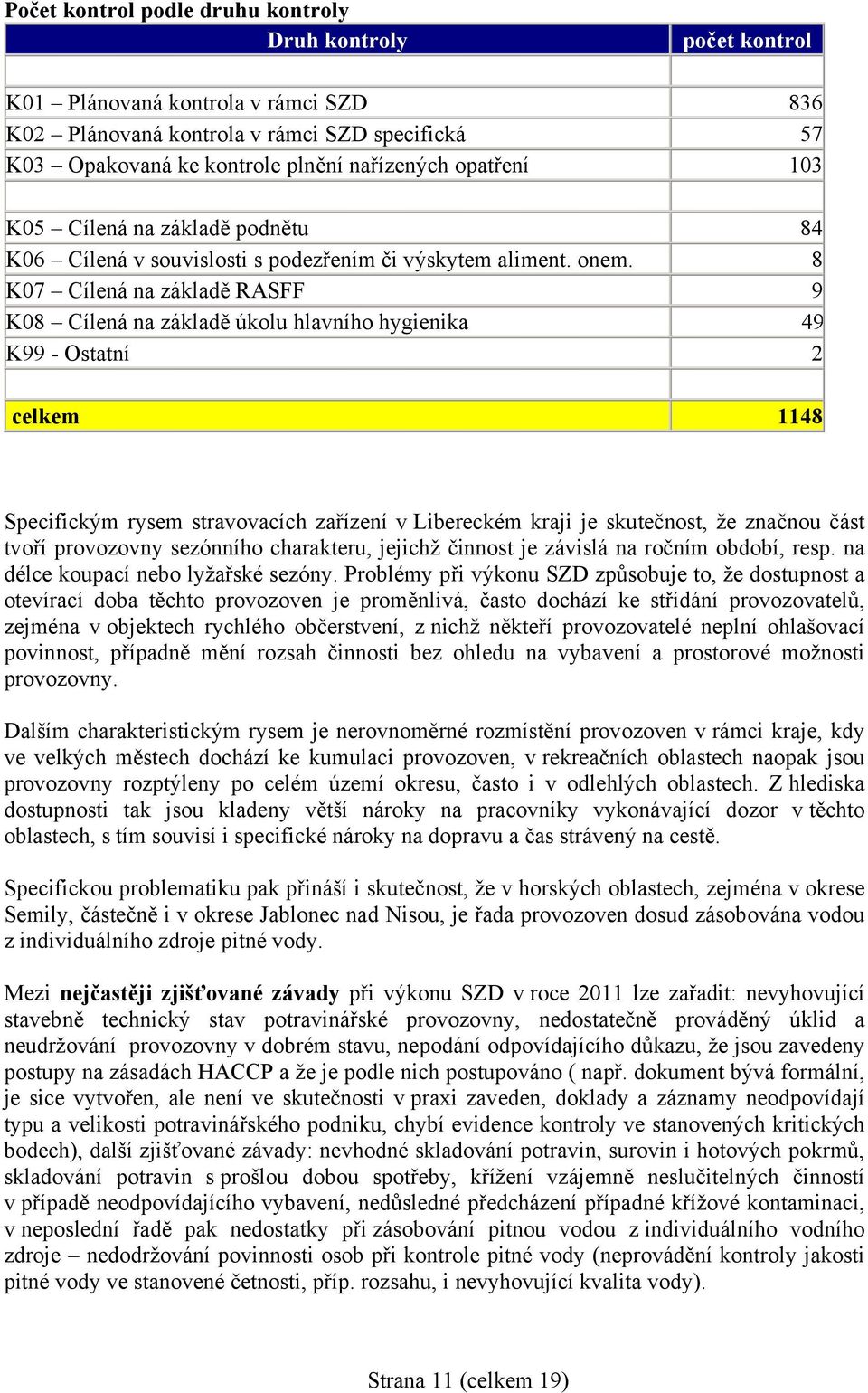 8 K07 Cílená na základě RASFF 9 K08 Cílená na základě úkolu hlavního hygienika 49 K99 - Ostatní 2 celkem 1148 Specifickým rysem stravovacích zařízení v Libereckém kraji je skutečnost, že značnou část