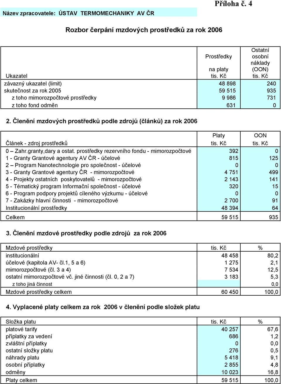 Členění mzdových prostředků podle zdrojů (článků) za rok 2006 Platy OON Článek - zdroj prostředků tis. Kč tis. Kč 0 Zahr.granty,dary a ostat.