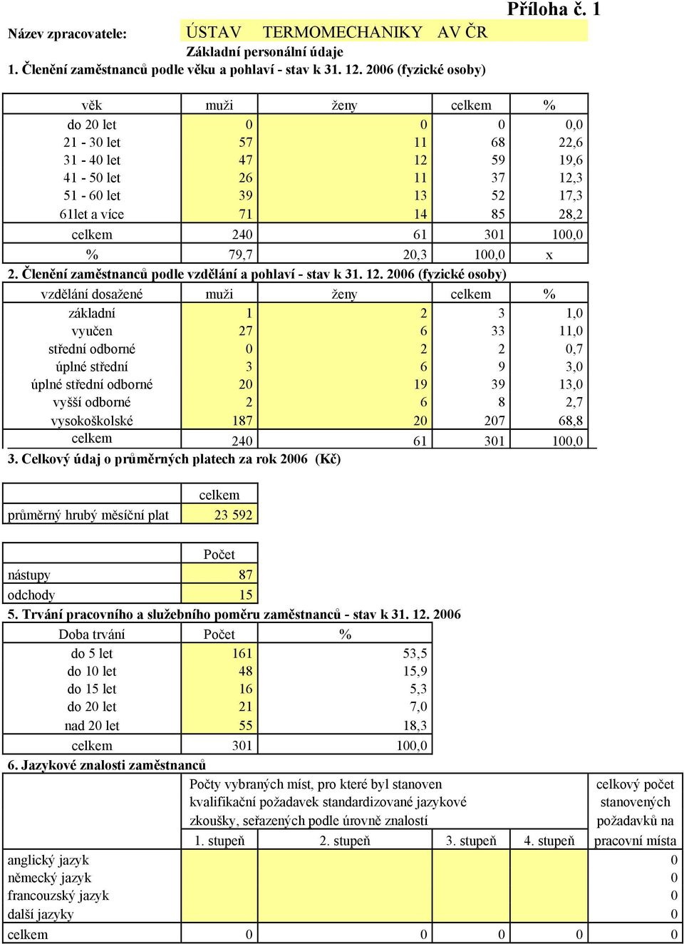 20,3 100,0 x 2. Členění zaměstnanců podle vzdělání a pohlaví - stav k 31. 12.