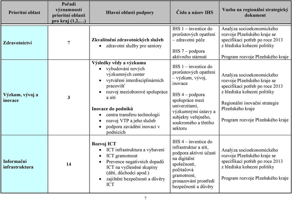 vývoj, inovace IHS 4 podpora spolupráce mezi univerzitami, výzkumnými ústavy a subjekty veřejného, soukromého a třetího sektoru Regionální inovační strategie Informační infrastruktura 14 Rozvoj ICT