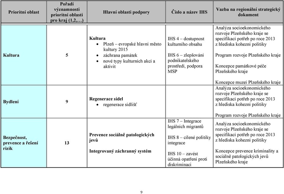 muzeí Bezpečnost, prevence a řešení rizik 13 Prevence sociálně patologických jevů Integrovaný záchranný systém IHS 7 Integrace legálních