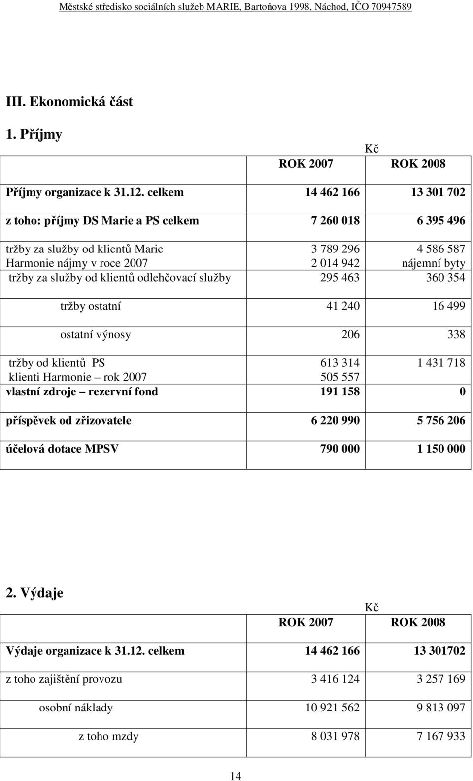 za služby od klientů odlehčovací služby 295 463 360 354 tržby ostatní 41 240 16 499 ostatní výnosy 206 338 tržby od klientů PS 613 314 1 431 718 klienti Harmonie rok 2007 505 557 vlastní zdroje