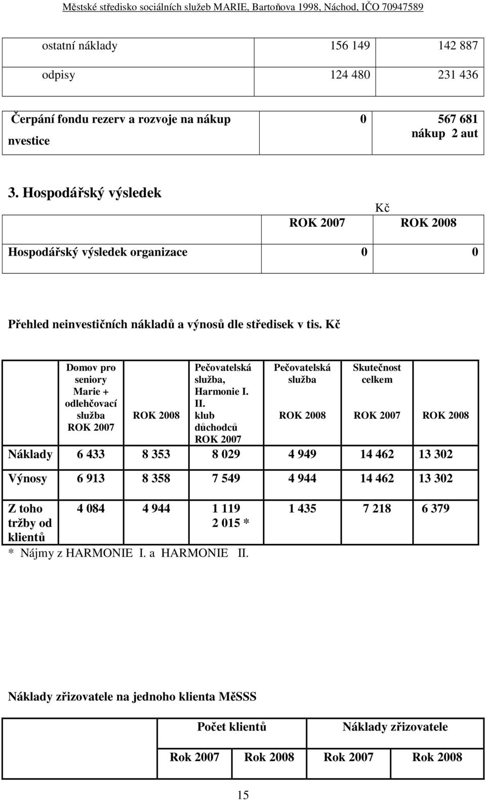 Kč Domov pro seniory Marie + odlehčovací služba ROK 2007 ROK 2008 Pečovatelská služba, Harmonie I. II.