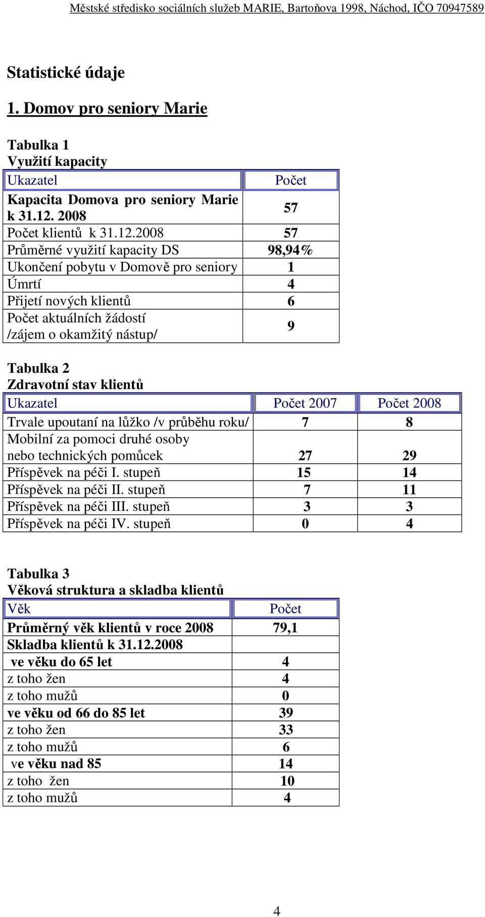 2008 57 Průměrné využití kapacity DS 98,94% Ukončení pobytu v Domově pro seniory 1 Úmrtí 4 Přijetí nových klientů 6 aktuálních žádostí /zájem o okamžitý nástup/ Tabulka 2 Zdravotní stav klientů