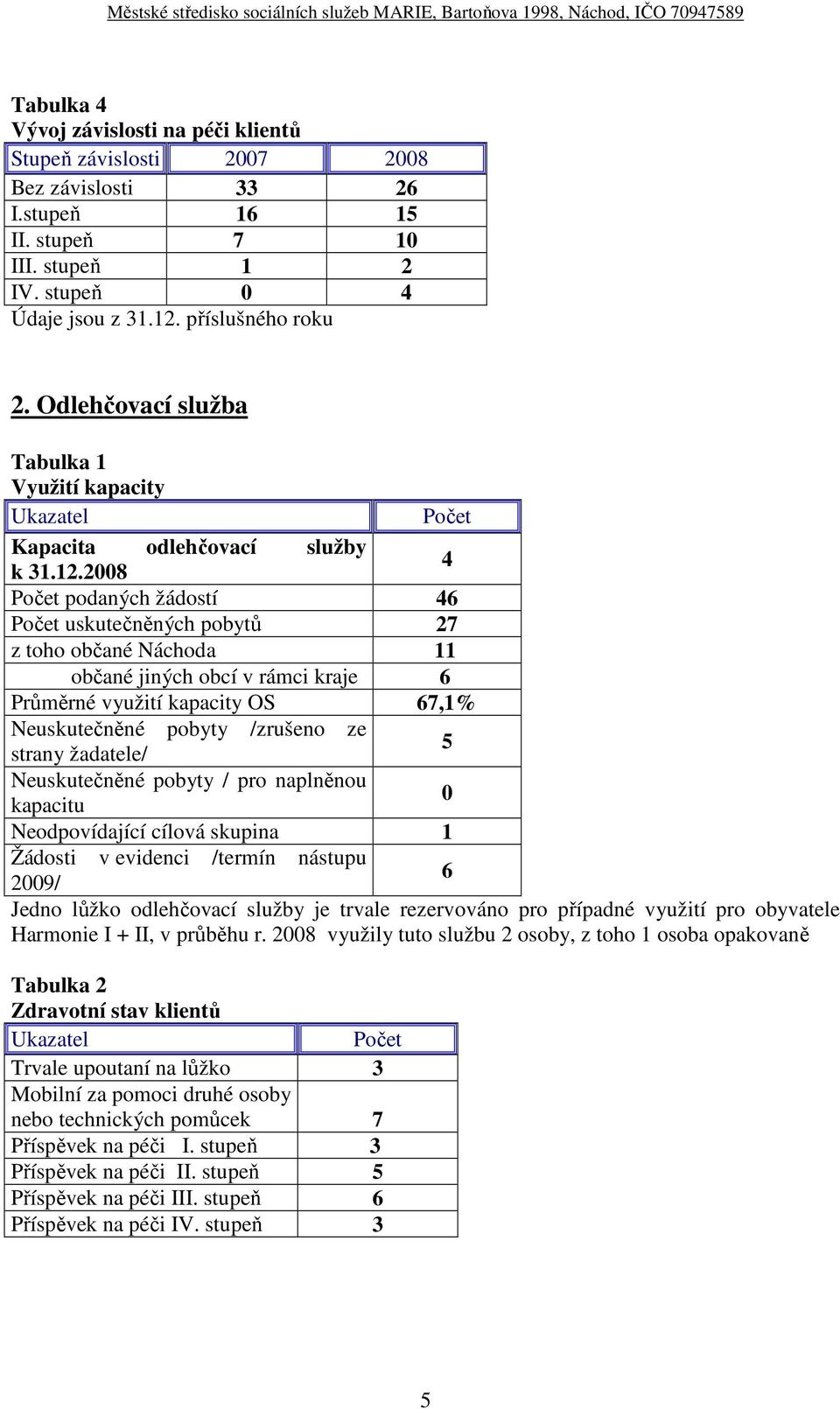 2008 4 podaných žádostí 46 uskutečněných pobytů 27 z toho občané Náchoda 11 občané jiných obcí v rámci kraje 6 Průměrné využití kapacity OS 67,1% Neuskutečněné pobyty /zrušeno ze strany žadatele/ 5