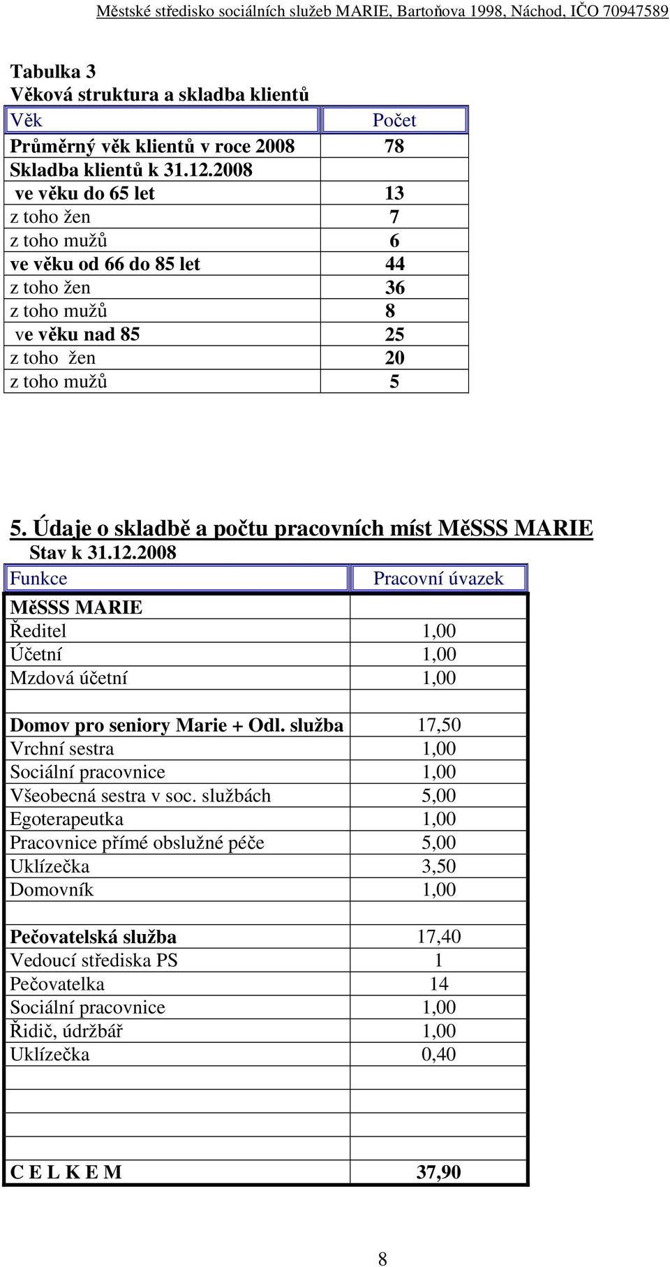 Údaje o skladbě a počtu pracovních míst MěSSS MARIE Stav k 31.12.2008 Funkce Pracovní úvazek MěSSS MARIE Ředitel 1,00 Účetní 1,00 Mzdová účetní 1,00 Domov pro seniory Marie + Odl.