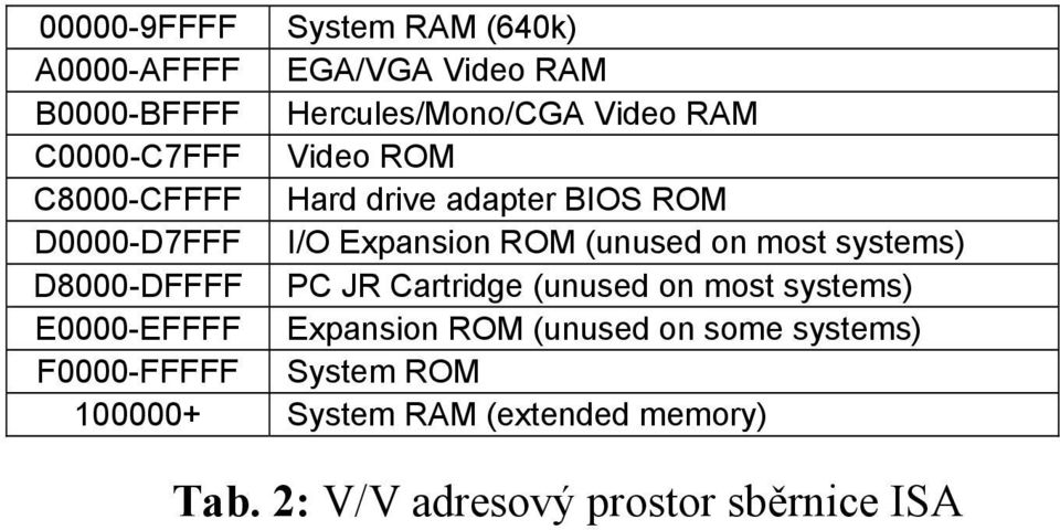 most systems) D8000-DFFFF PC JR Cartridge (unused on most systems) E0000-EFFFF Expansion ROM (unused on