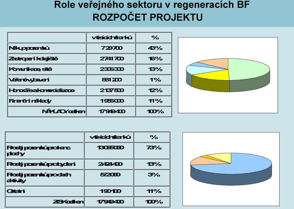 11% NÁKLADYcelkem 17949400 100% vtisícíchfranků % Prodej pozemkůprokanc.