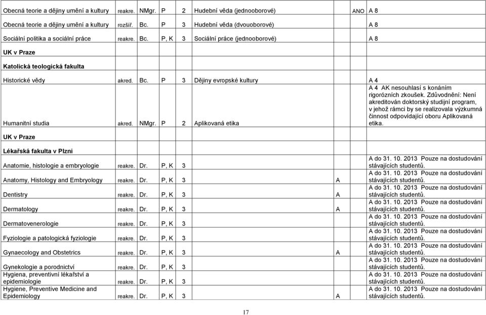 Zdůvodnění: Není akreditován doktorský studijní program, v jehoţ rámci by se realizovala výzkumná činnost odpovídající oboru Aplikovaná Humanitní studia akred. NMgr. P 2 Aplikovaná etika etika.