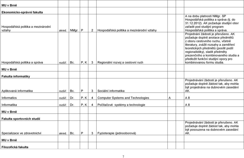 AK poţaduje studijní obor zařadit pod studijní program Hospodářská politika a správa. Projednání ţádosti je přerušeno.
