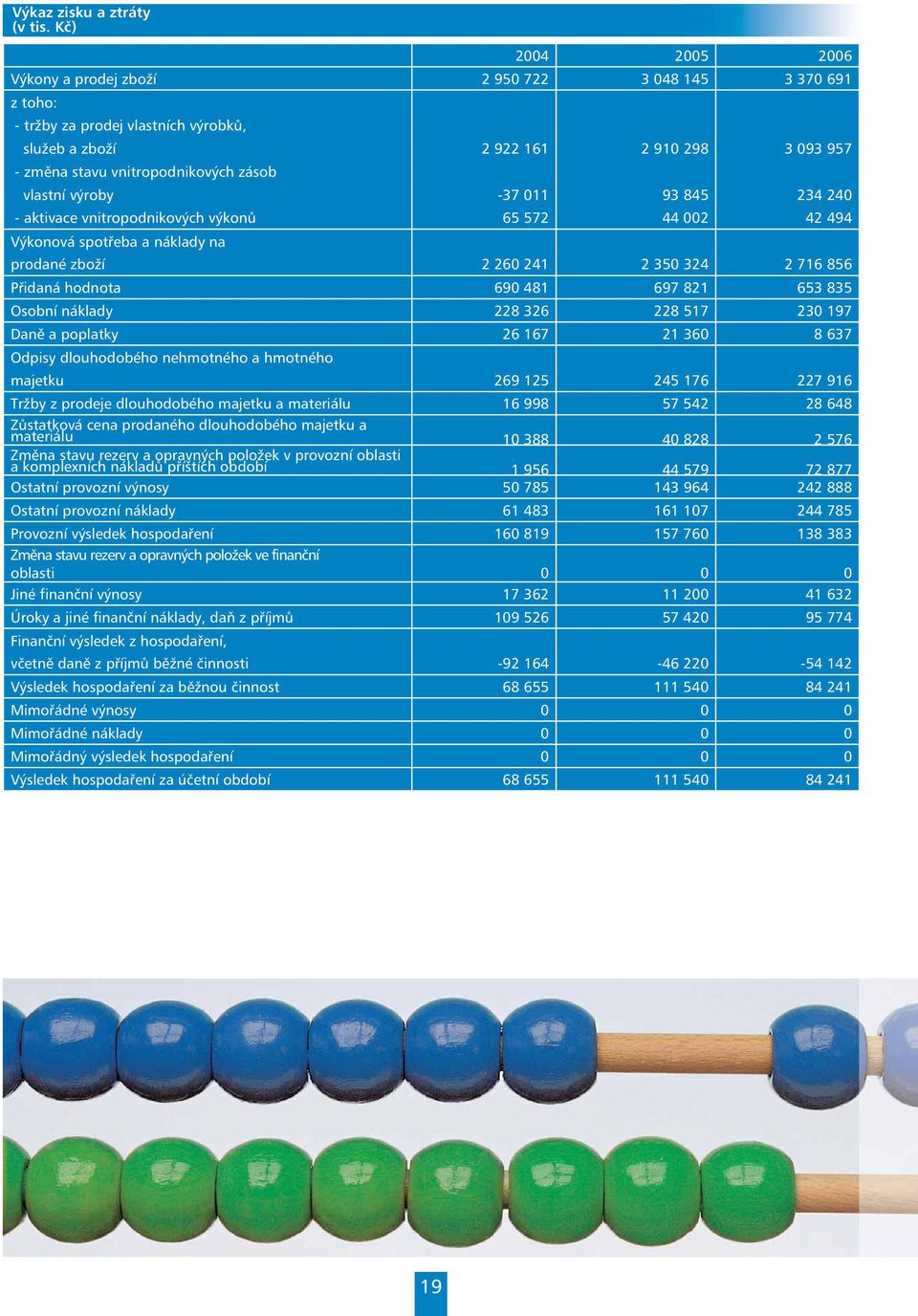 -37 011 93 845 234 240 - aktivace vnitropodnikových výkonů 65 572 44 002 42 494 Výkonová spotřeba a náklady na prodané zboží 2 260 241 2 350 324 2 716 856 Přidaná hodnota 690 481 697 821 653 835
