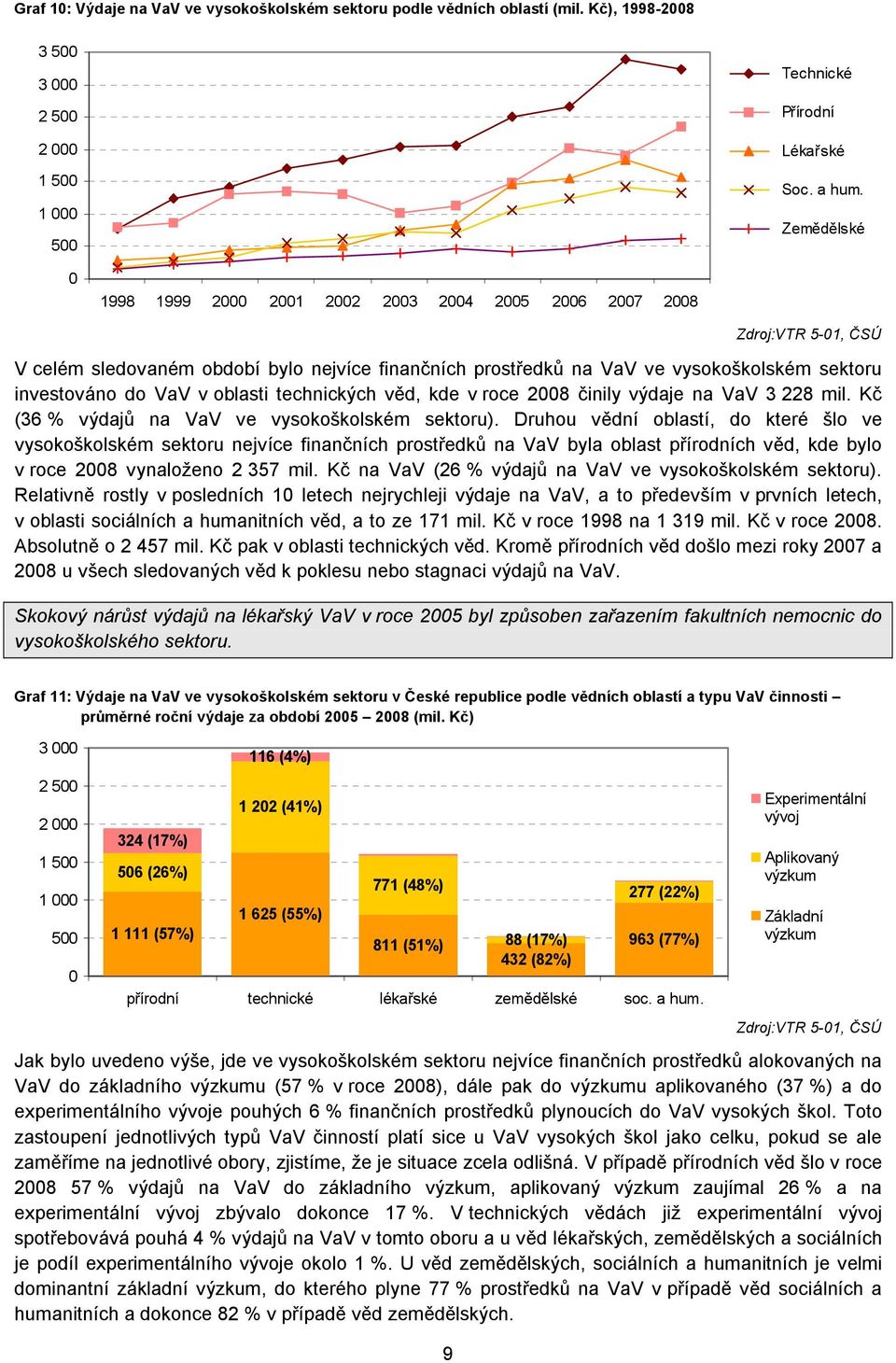 VaV v oblasti technických věd, kde v roce 2008 činily výdaje na VaV 3 228 mil. Kč (36 % výdajů na VaV ve vysokoškolském sektoru).