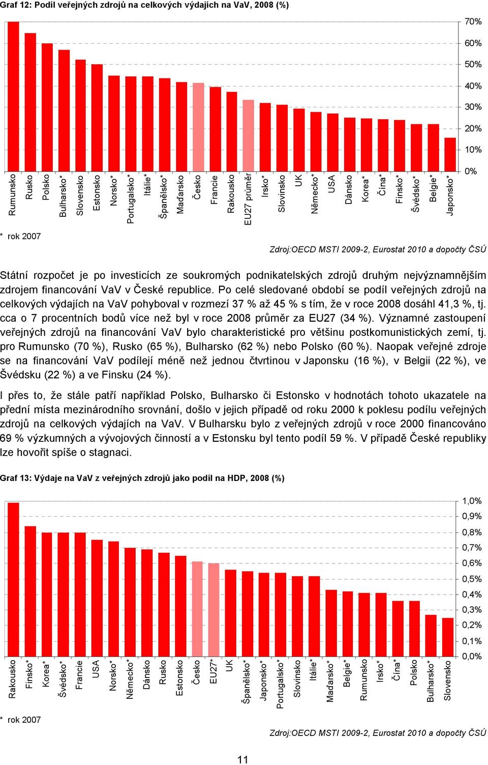 rozpočet je po investicích ze soukromých podnikatelských zdrojů druhým nejvýznamnějším zdrojem financování VaV v České republice.