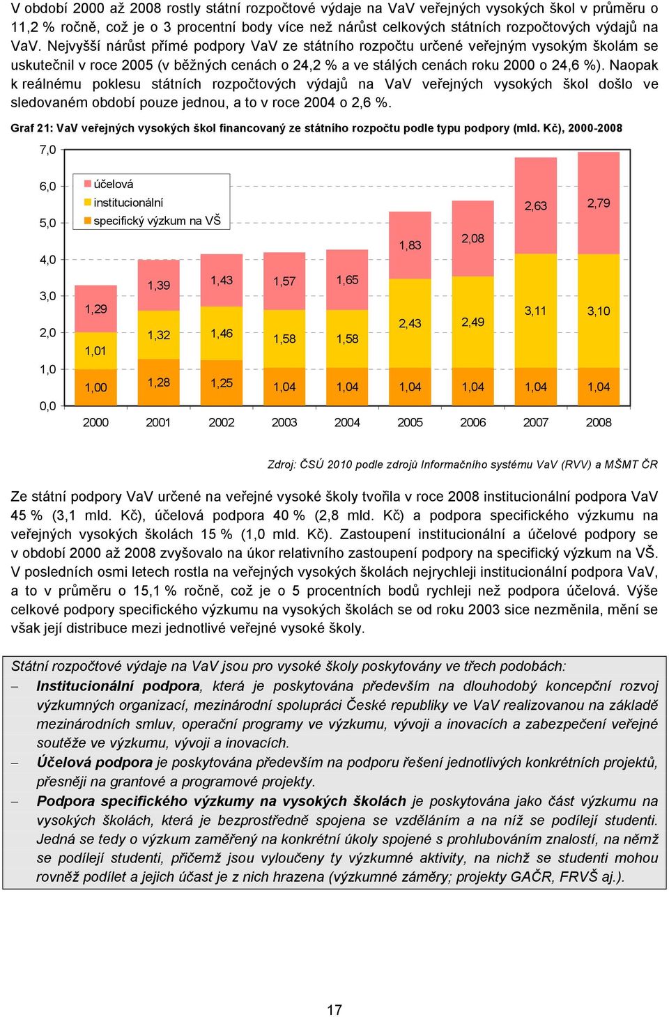 Naopak k reálnému poklesu státních rozpočtových výdajů na VaV veřejných vysokých škol došlo ve sledovaném období pouze jednou, a to v roce 2004 o 2,6 %.