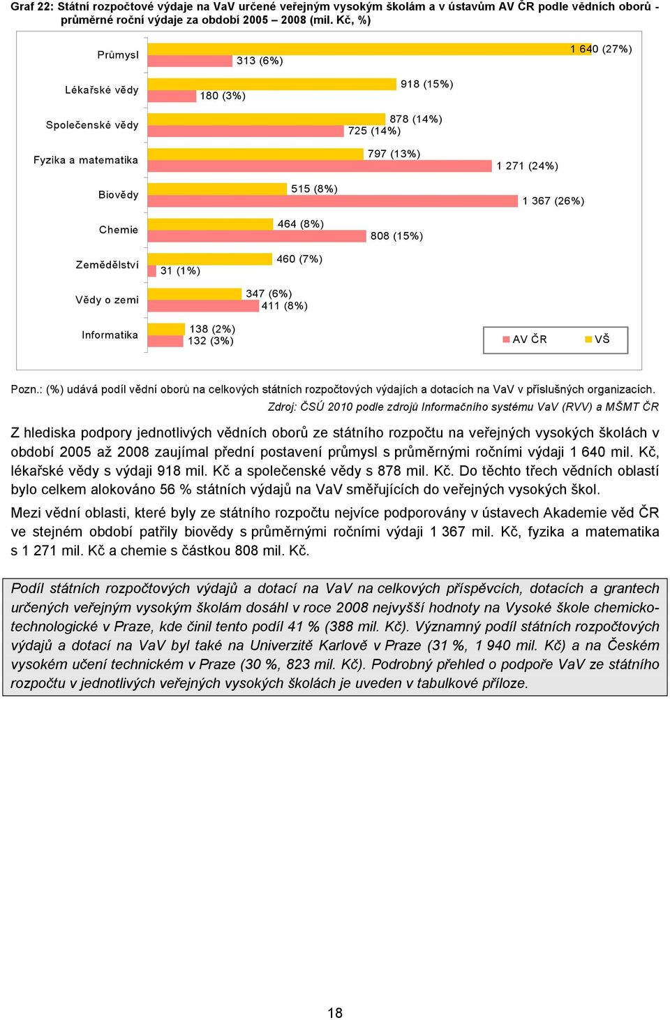 (15%) Zemědělství Vědy o zemi 31 (1%) 460 (7%) 347 (6%) 411 (8%) Informatika 138 (2%) 132 (3%) AV ČR VŠ Pozn.