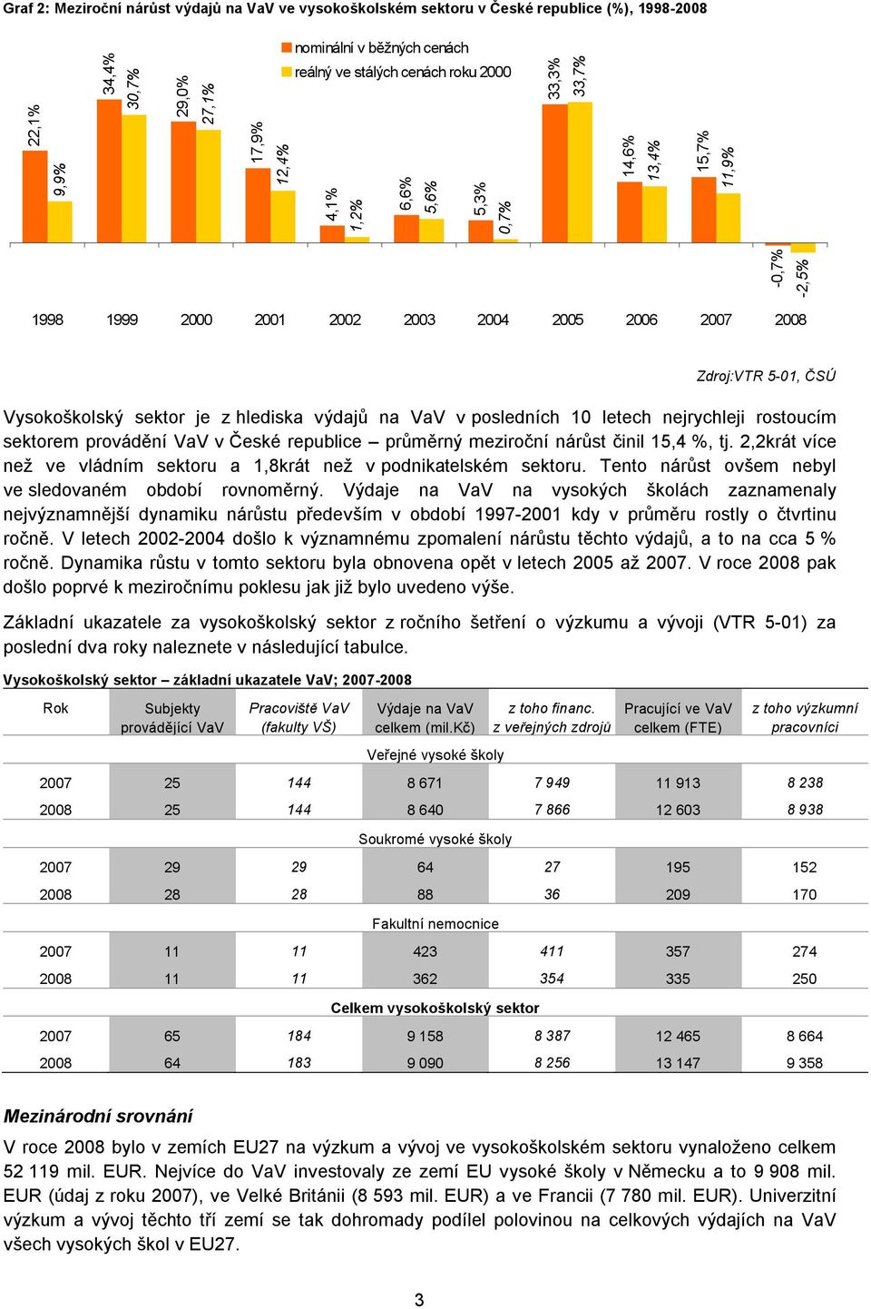 výdajů na VaV v posledních 10 letech nejrychleji rostoucím sektorem provádění VaV v České republice průměrný meziroční nárůst činil 15,4 %, tj.