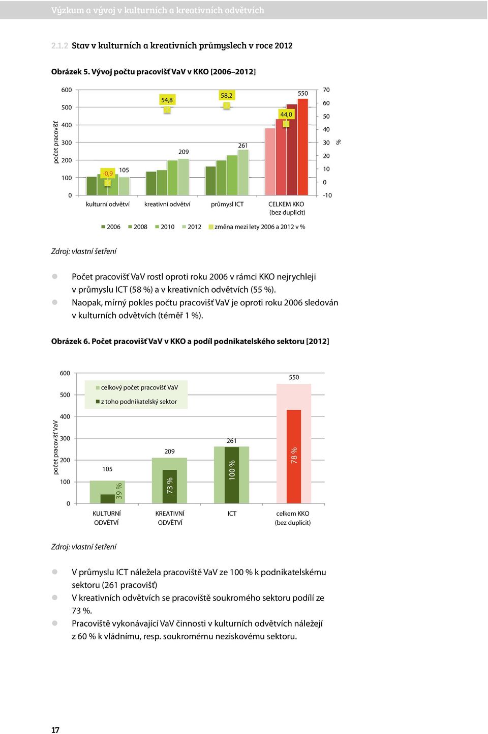 26 a 212 v % 55 7 6 5 4 3 2 1-1 % z Počet pracovišť VaV rostl oproti roku 26 v rámci KKO nejrychleji v průmyslu ICT (58 %) a v kreativních odvětvích (55 %).