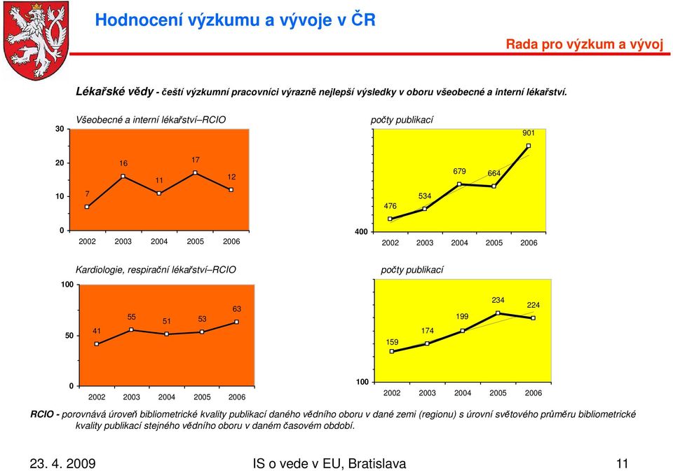 Kardiologie, respirační lékařství RCIO počty publikací 50 41 55 51 53 63 159 174 199 234 224 0 2002 2003 2004 2005 2006 100 2002 2003 2004 2005 2006 RCIO -