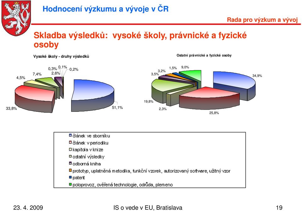 osoby 4,5% 0,3% 0,1% 7,4% 2,6% 0,2% 3,5% 3,2% 1,5% 9,0% 34,9%