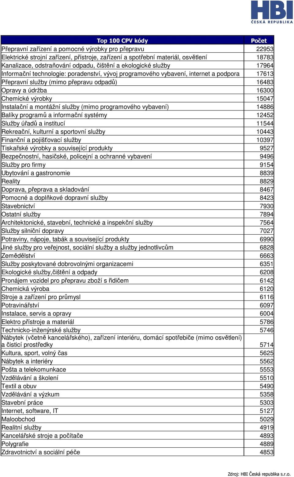 Chemické výrobky 15047 Instalační a montážní služby (mimo programového vybavení) 14886 Balíky programů a informační systémy 12452 Služby úřadů a institucí 11544 Rekreační, kulturní a sportovní služby