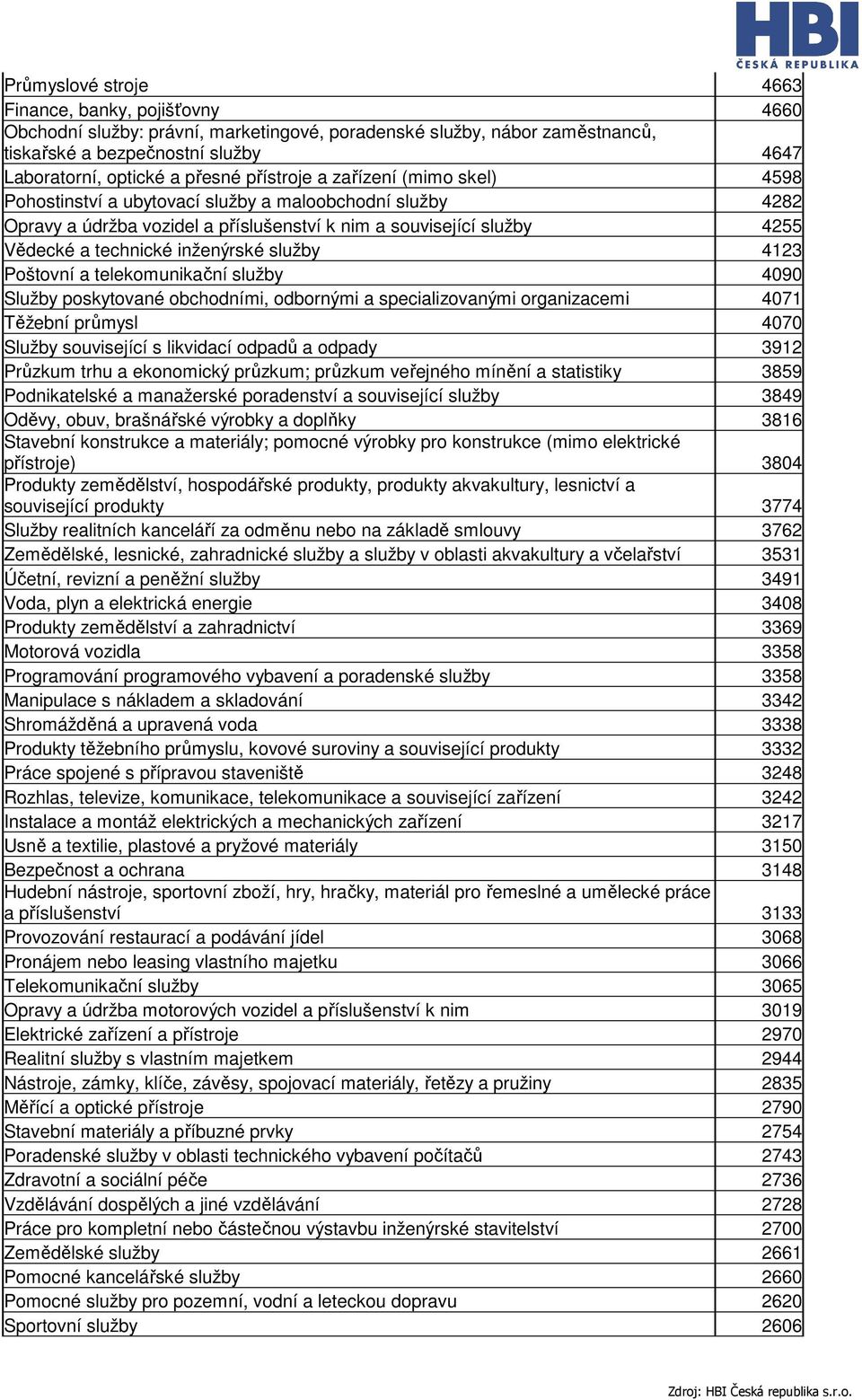 služby 4123 Poštovní a telekomunikační služby 4090 Služby poskytované obchodními, odbornými a specializovanými organizacemi 4071 Těžební průmysl 4070 Služby související s likvidací odpadů a odpady