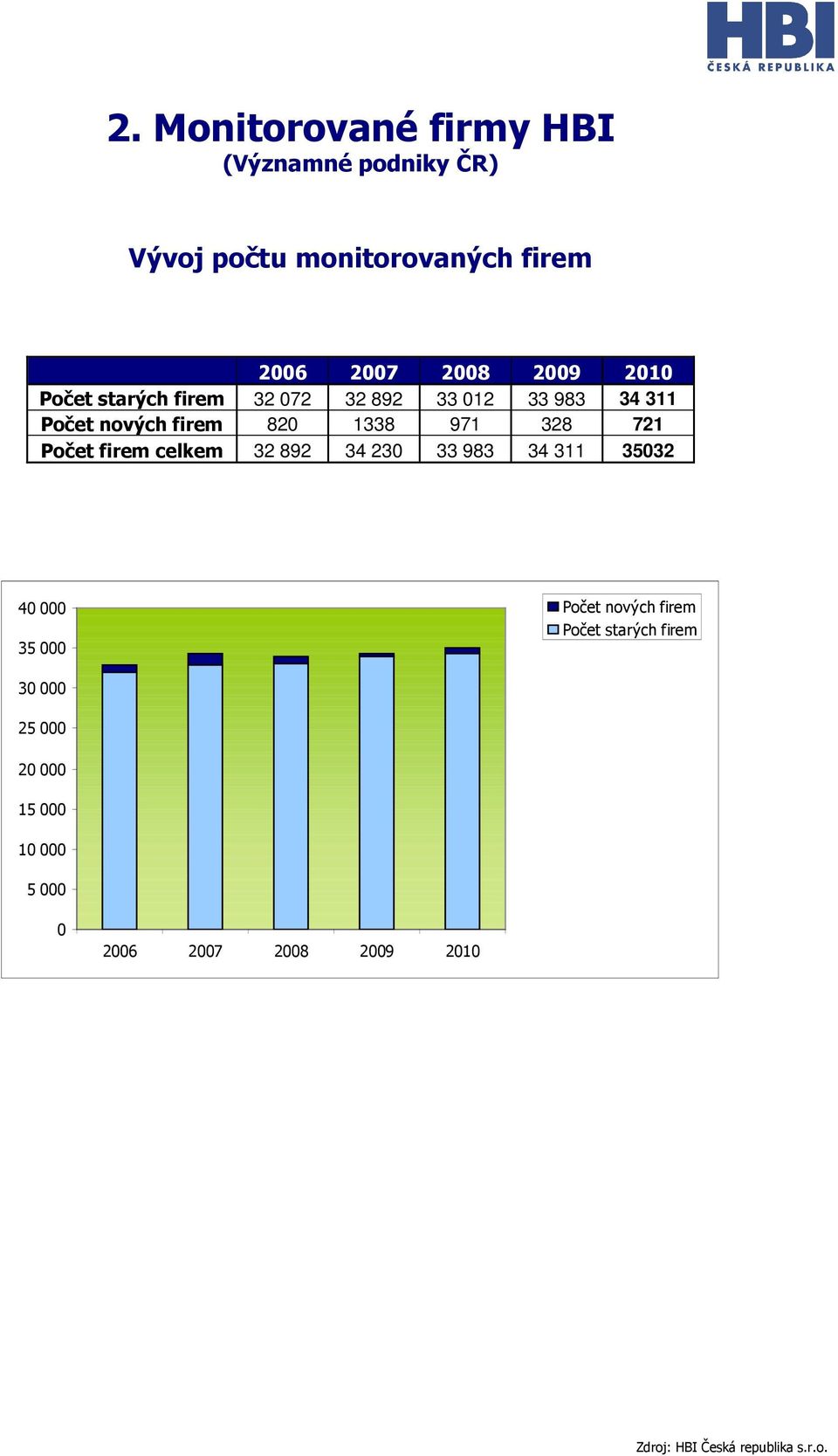 1338 971 328 721 Počet firem celkem 32 892 34 230 33 983 34 311 35032 40 000 35 000 Počet
