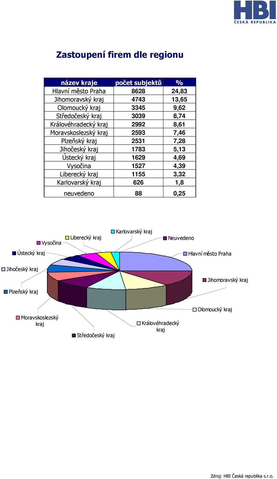 kraj 1629 4,69 Vysočina 1527 4,39 Liberecký kraj 1155 3,32 Karlovarský kraj 626 1,8 neuvedeno 88 0,25 Vysočina Liberecký kraj Karlovarský kraj