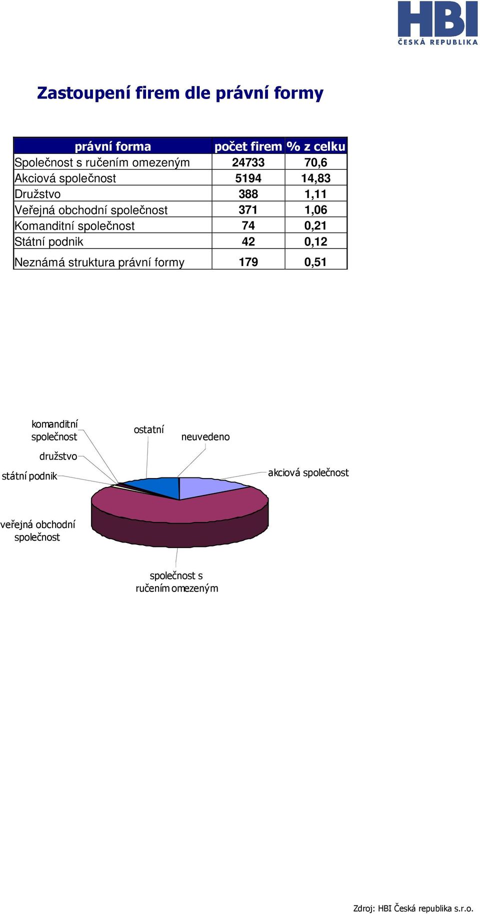 společnost 74 0,21 Státní podnik 42 0,12 Neznámá struktura právní formy 179 0,51 komanditní společnost