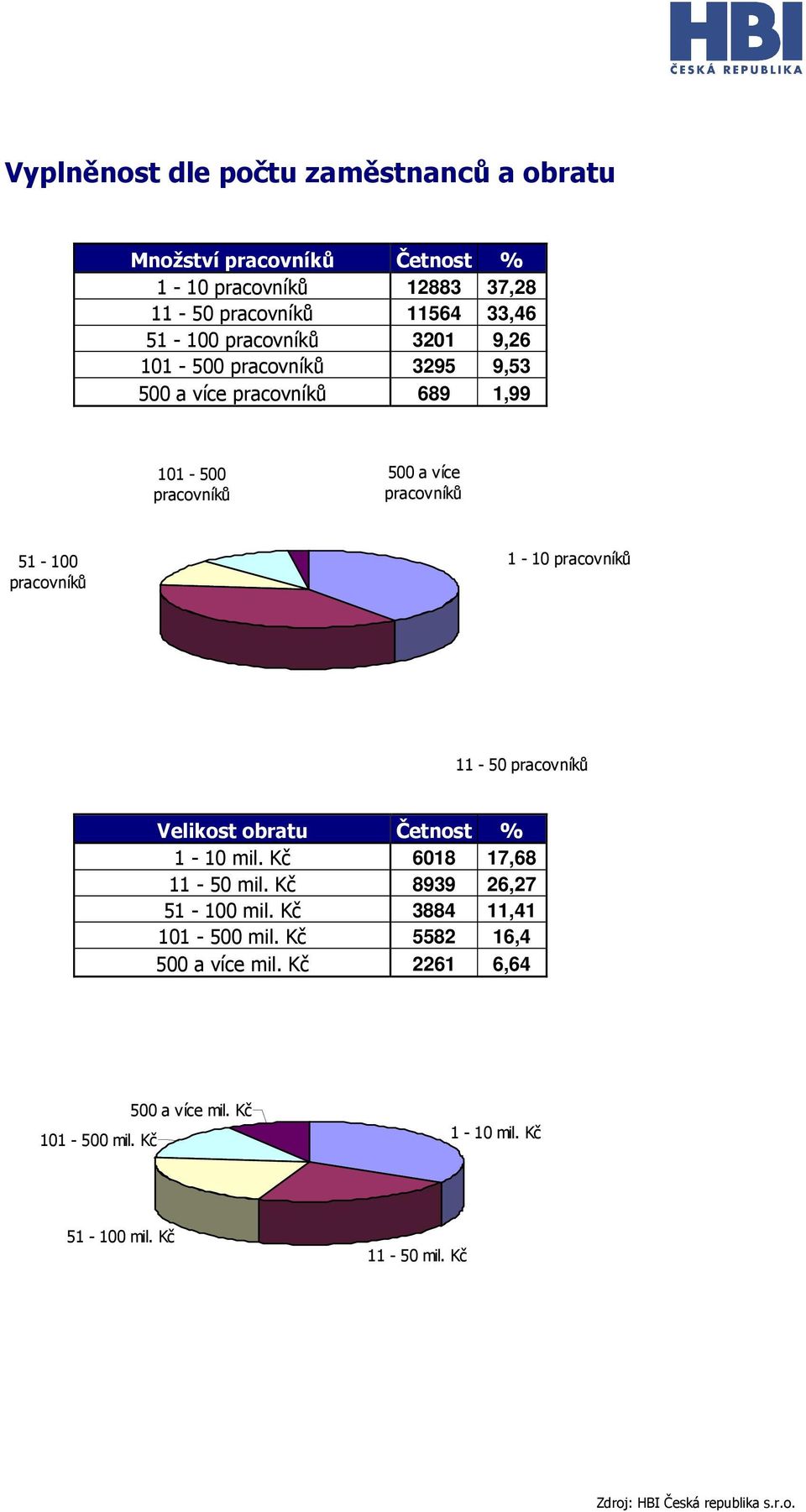 pracovníků 1-10 pracovníků 11-50 pracovníků Velikost obratu Četnost % 1-10 mil. Kč 6018 17,68 11-50 mil. Kč 8939 26,27 51-100 mil.